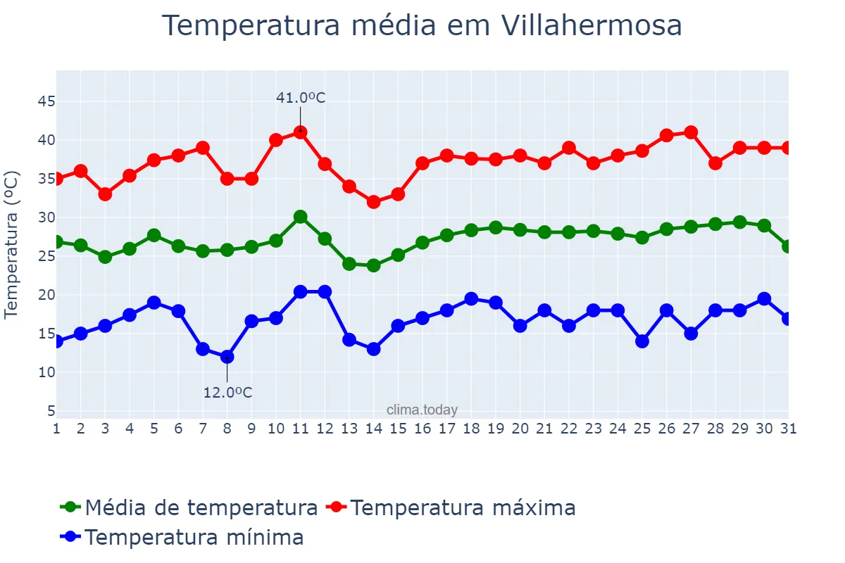 Temperatura em julho em Villahermosa, Castille-La Mancha, ES