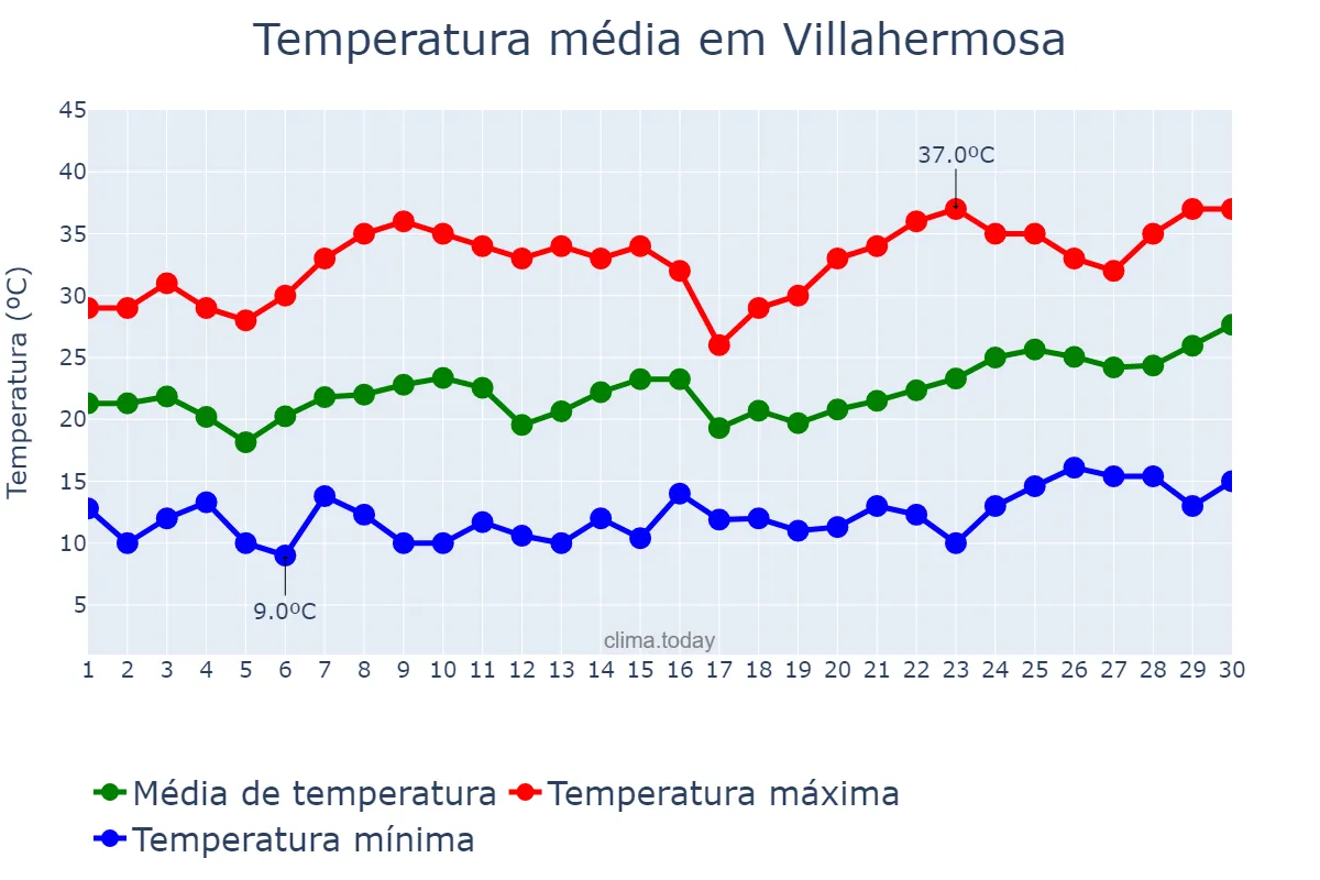 Temperatura em junho em Villahermosa, Castille-La Mancha, ES