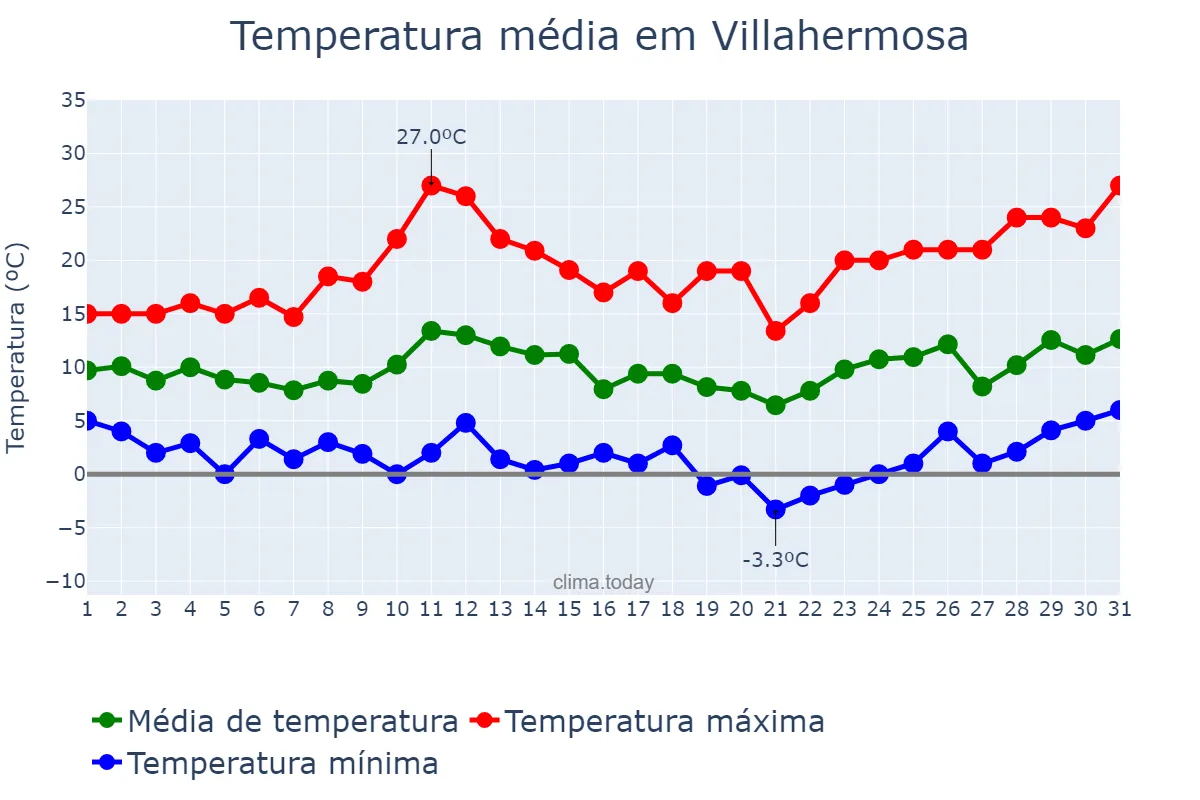 Temperatura em marco em Villahermosa, Castille-La Mancha, ES