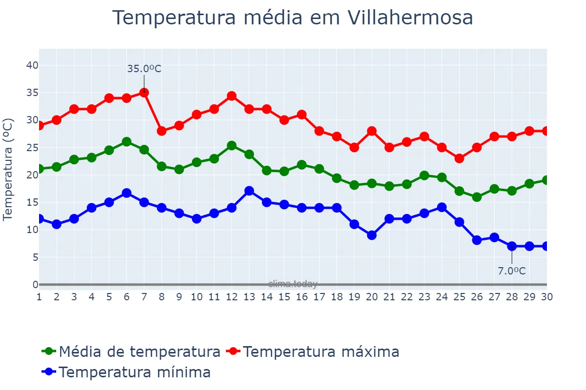 Temperatura em setembro em Villahermosa, Castille-La Mancha, ES