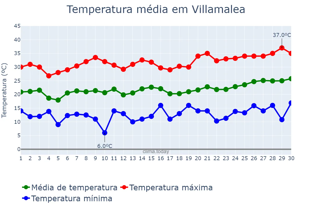 Temperatura em junho em Villamalea, Castille-La Mancha, ES
