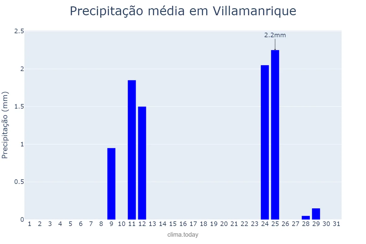 Precipitação em agosto em Villamanrique, Castille-La Mancha, ES