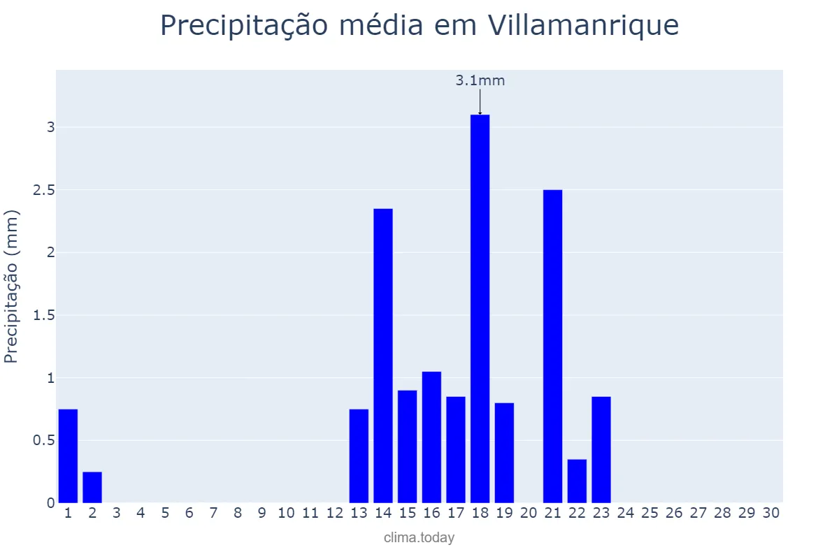 Precipitação em setembro em Villamanrique, Castille-La Mancha, ES
