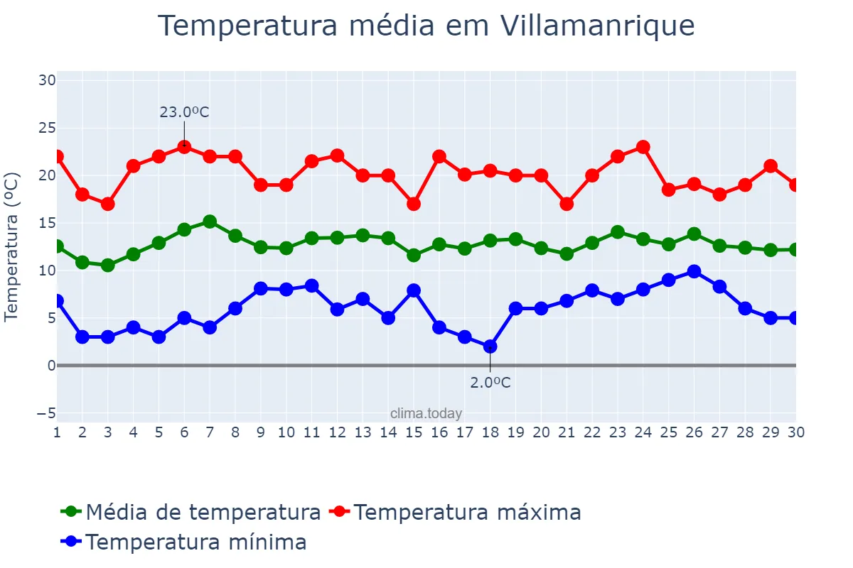 Temperatura em abril em Villamanrique, Castille-La Mancha, ES