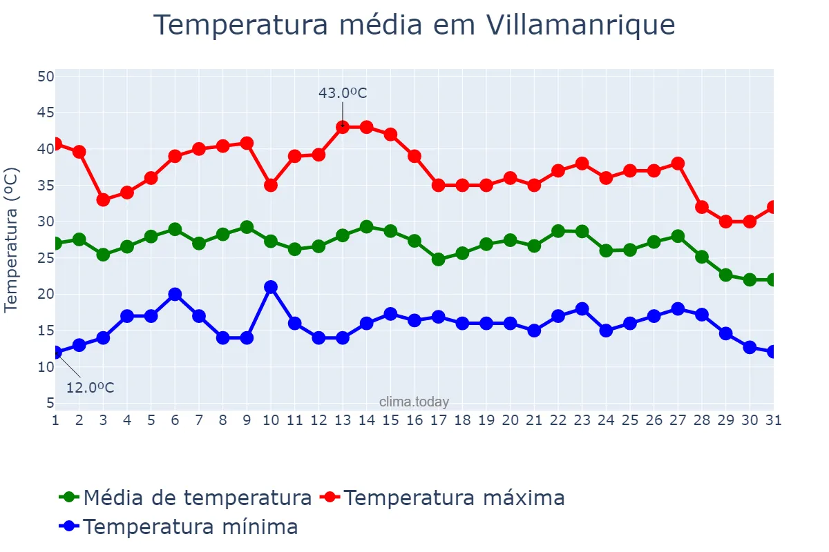 Temperatura em agosto em Villamanrique, Castille-La Mancha, ES