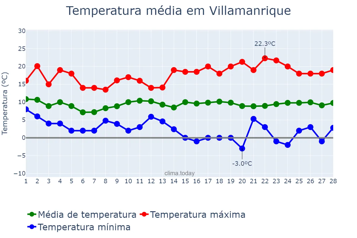 Temperatura em fevereiro em Villamanrique, Castille-La Mancha, ES