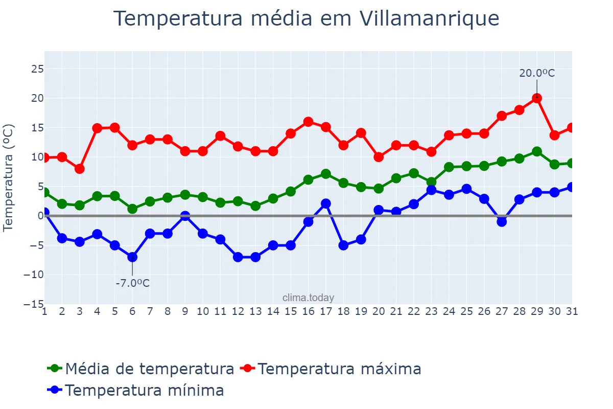 Temperatura em janeiro em Villamanrique, Castille-La Mancha, ES