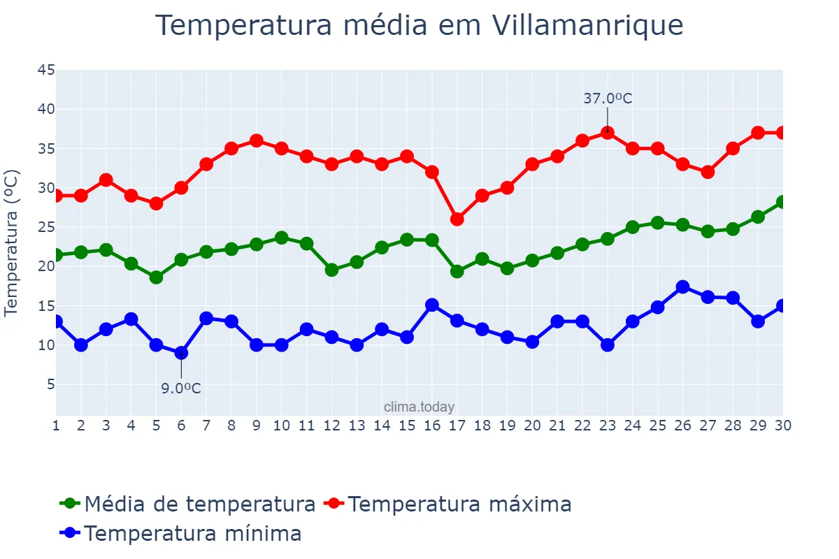 Temperatura em junho em Villamanrique, Castille-La Mancha, ES