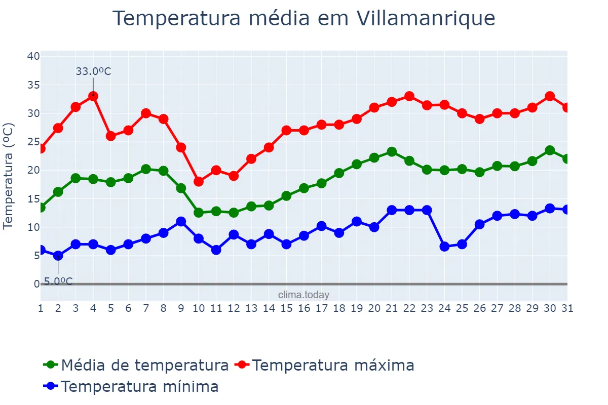 Temperatura em maio em Villamanrique, Castille-La Mancha, ES