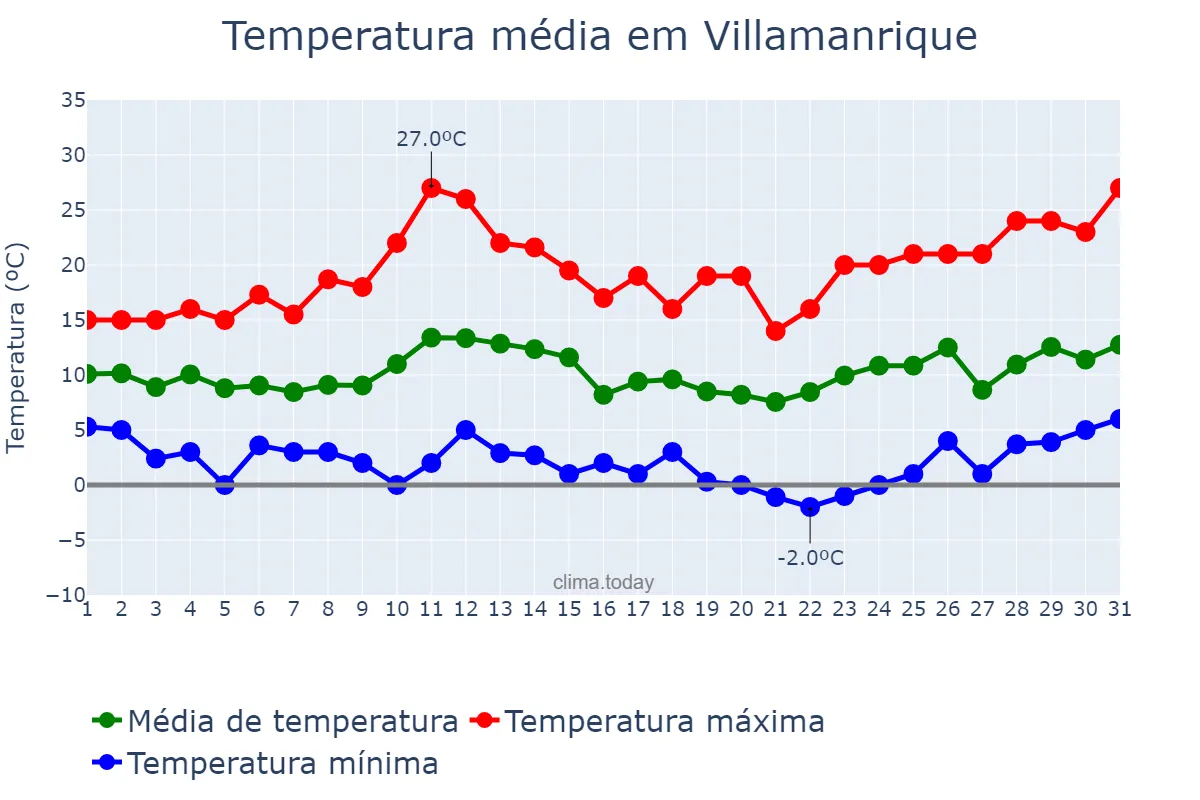 Temperatura em marco em Villamanrique, Castille-La Mancha, ES
