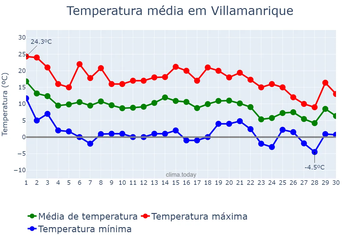 Temperatura em novembro em Villamanrique, Castille-La Mancha, ES