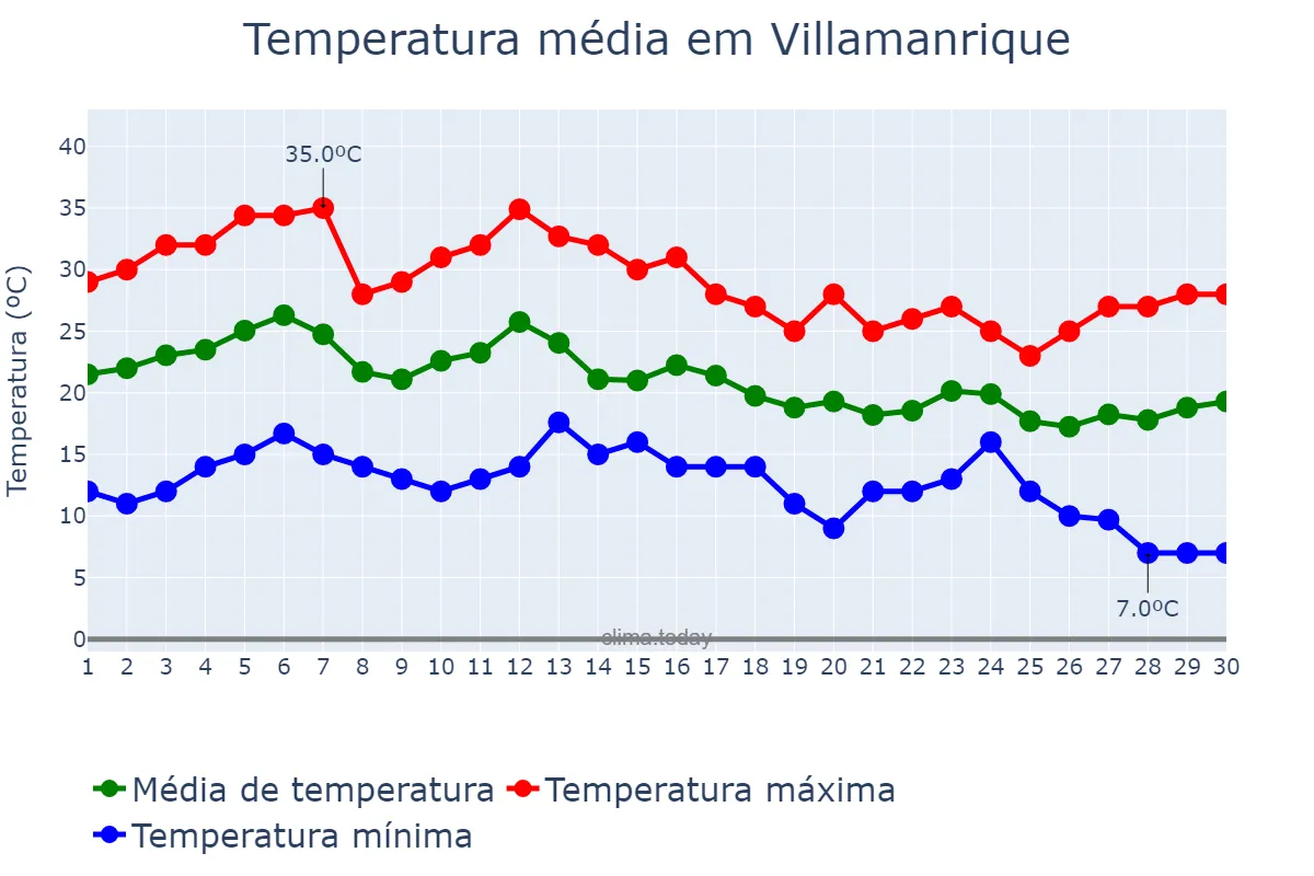 Temperatura em setembro em Villamanrique, Castille-La Mancha, ES