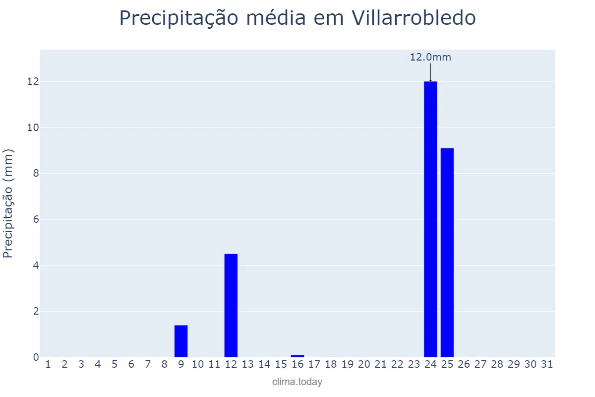 Precipitação em agosto em Villarrobledo, Castille-La Mancha, ES