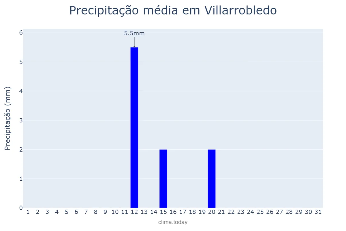 Precipitação em julho em Villarrobledo, Castille-La Mancha, ES