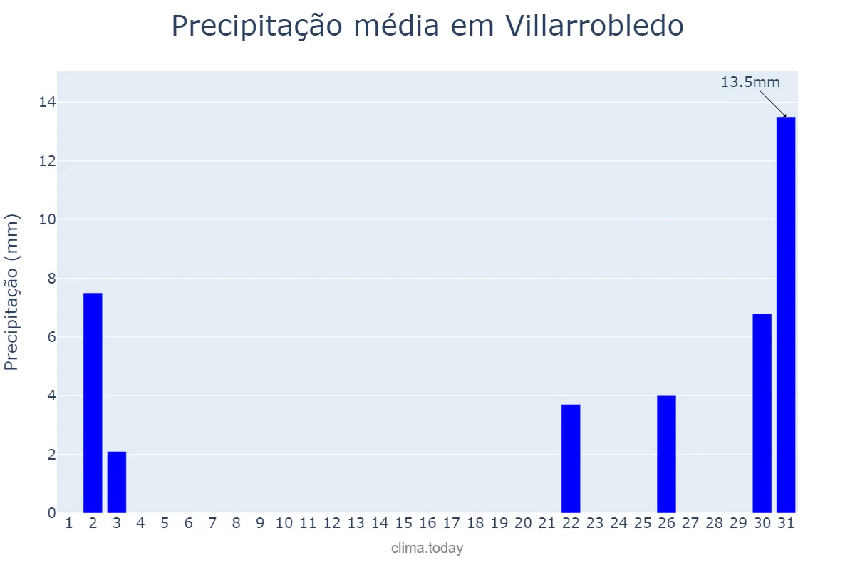 Precipitação em outubro em Villarrobledo, Castille-La Mancha, ES