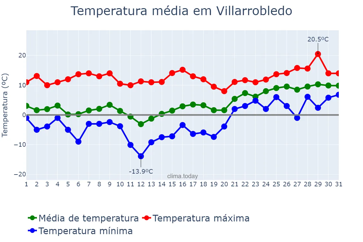 Temperatura em janeiro em Villarrobledo, Castille-La Mancha, ES