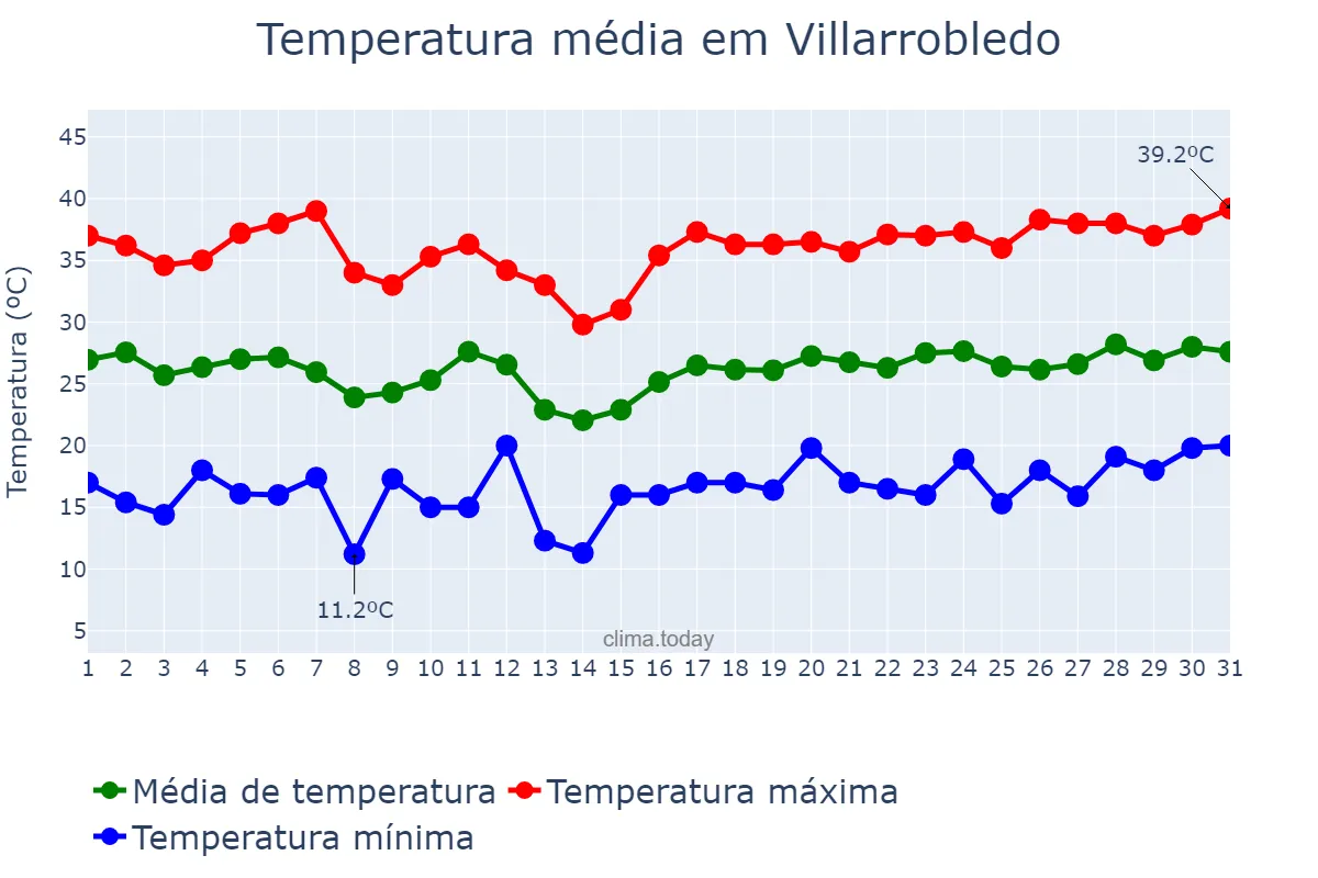 Temperatura em julho em Villarrobledo, Castille-La Mancha, ES