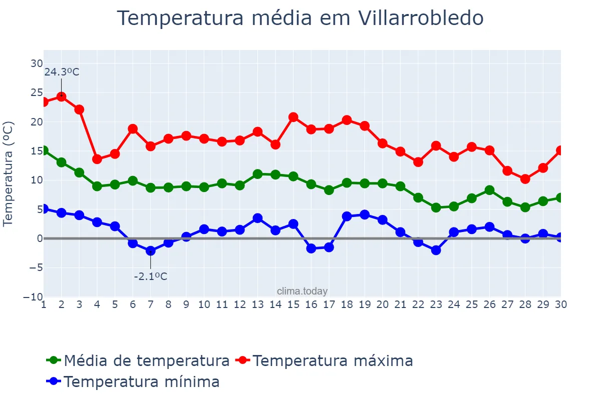 Temperatura em novembro em Villarrobledo, Castille-La Mancha, ES