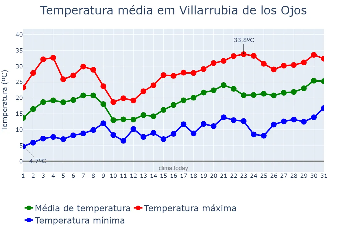 Temperatura em maio em Villarrubia de los Ojos, Castille-La Mancha, ES
