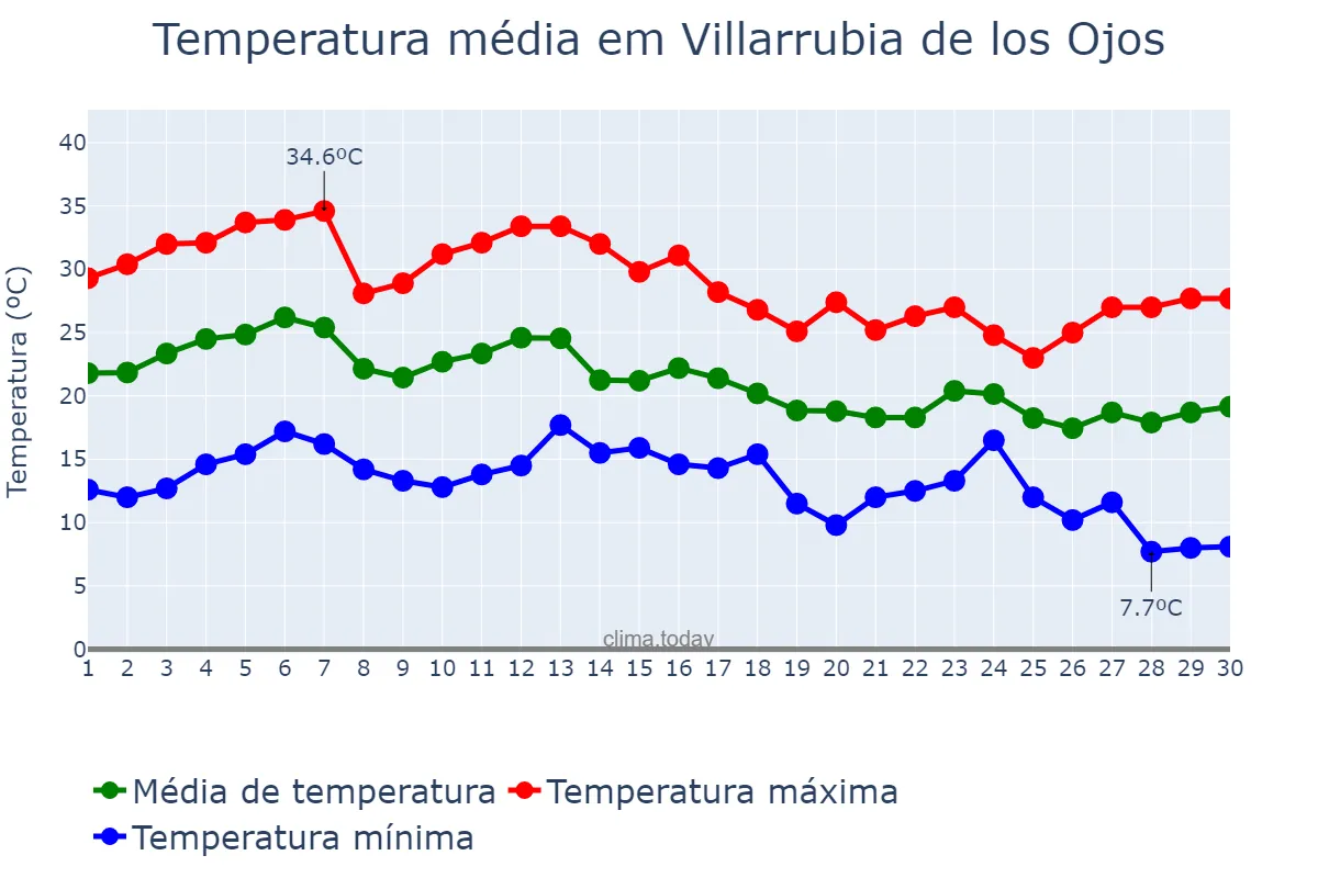 Temperatura em setembro em Villarrubia de los Ojos, Castille-La Mancha, ES