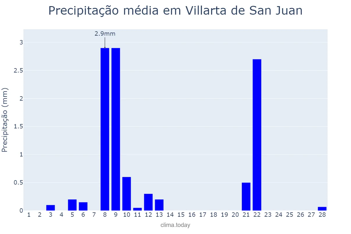 Precipitação em fevereiro em Villarta de San Juan, Castille-La Mancha, ES