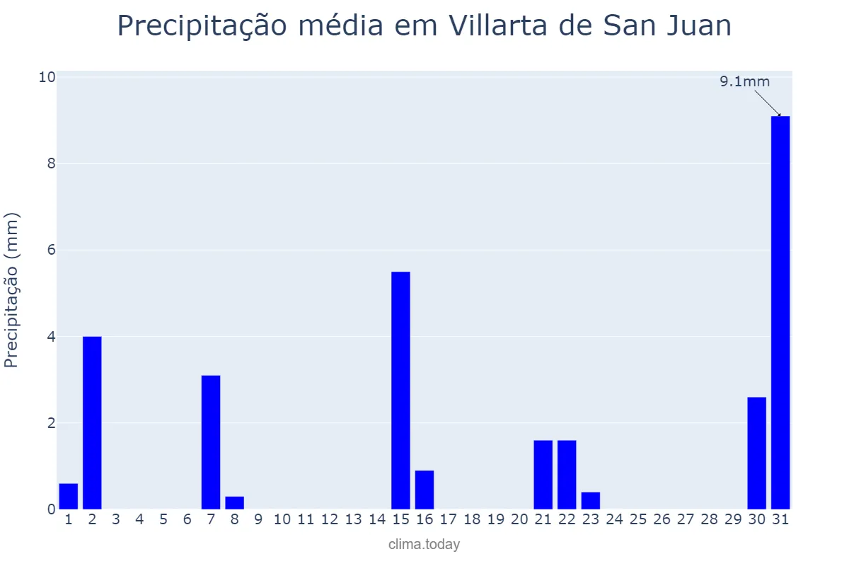 Precipitação em marco em Villarta de San Juan, Castille-La Mancha, ES
