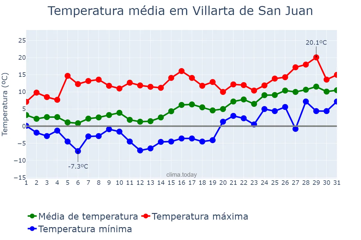 Temperatura em janeiro em Villarta de San Juan, Castille-La Mancha, ES