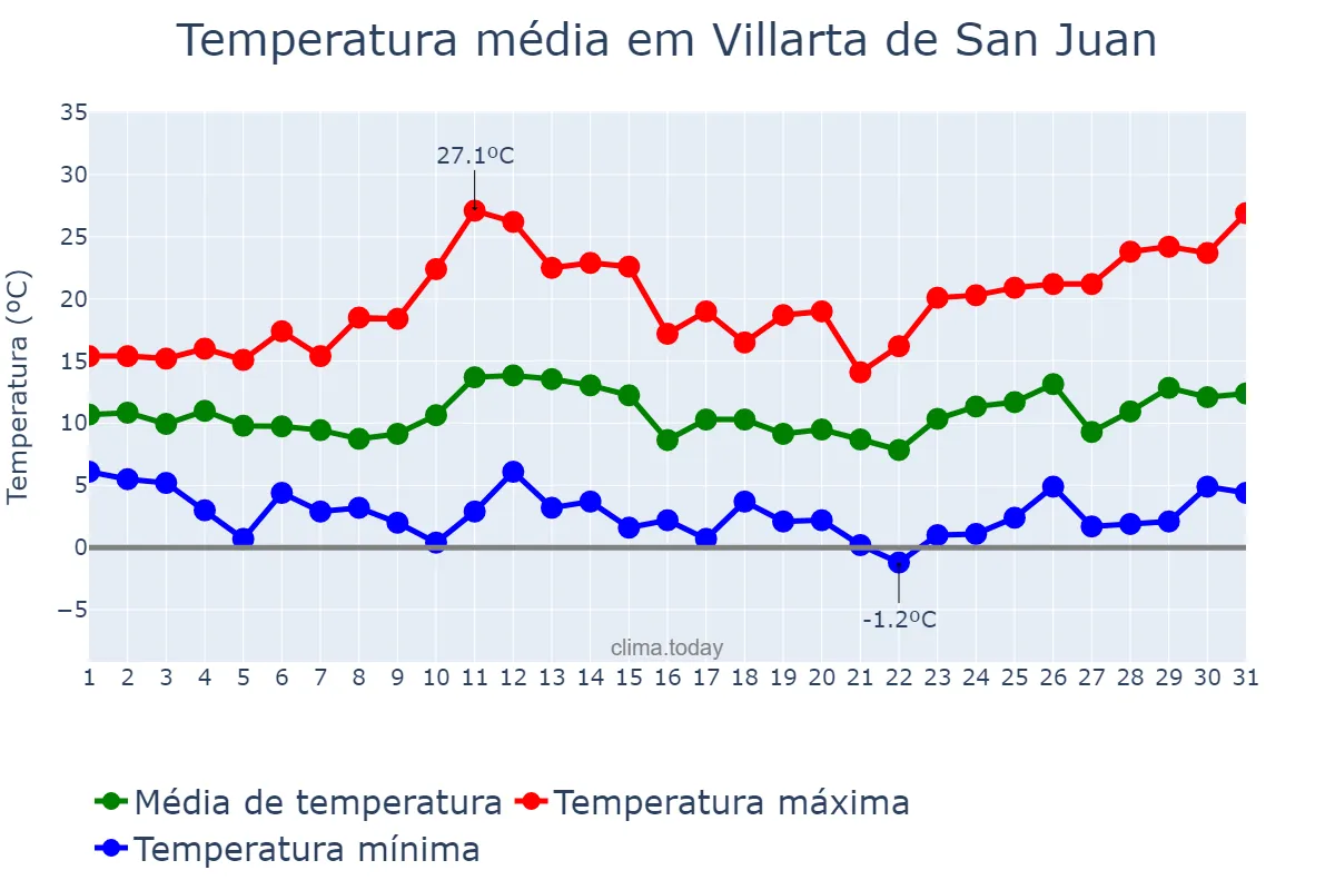 Temperatura em marco em Villarta de San Juan, Castille-La Mancha, ES