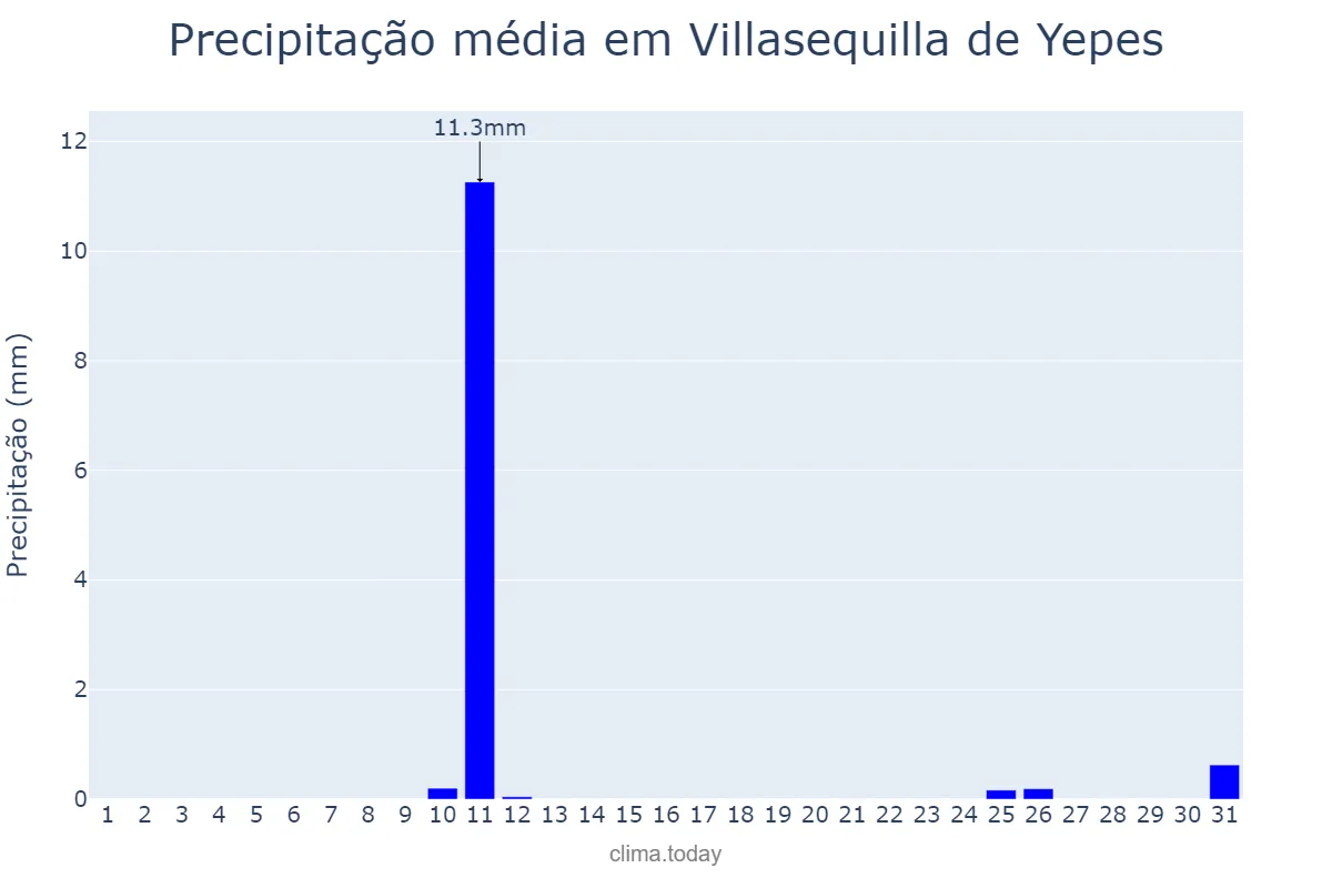 Precipitação em agosto em Villasequilla de Yepes, Castille-La Mancha, ES