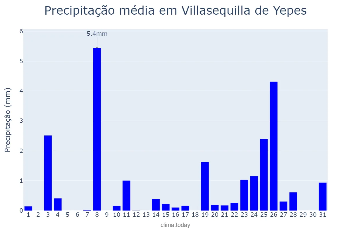 Precipitação em dezembro em Villasequilla de Yepes, Castille-La Mancha, ES