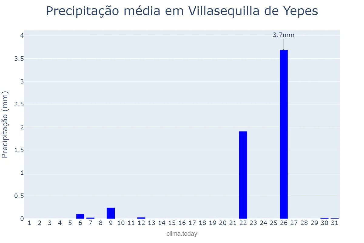 Precipitação em julho em Villasequilla de Yepes, Castille-La Mancha, ES