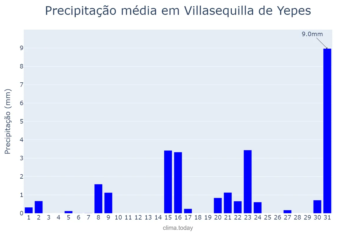 Precipitação em marco em Villasequilla de Yepes, Castille-La Mancha, ES