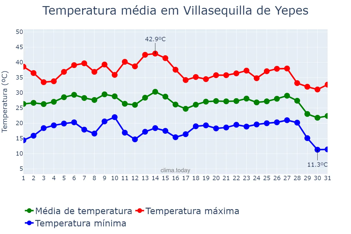 Temperatura em agosto em Villasequilla de Yepes, Castille-La Mancha, ES