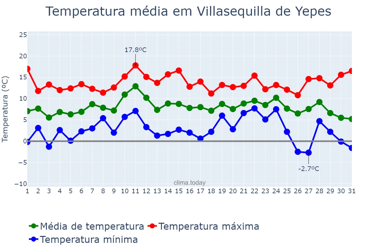 Temperatura em dezembro em Villasequilla de Yepes, Castille-La Mancha, ES