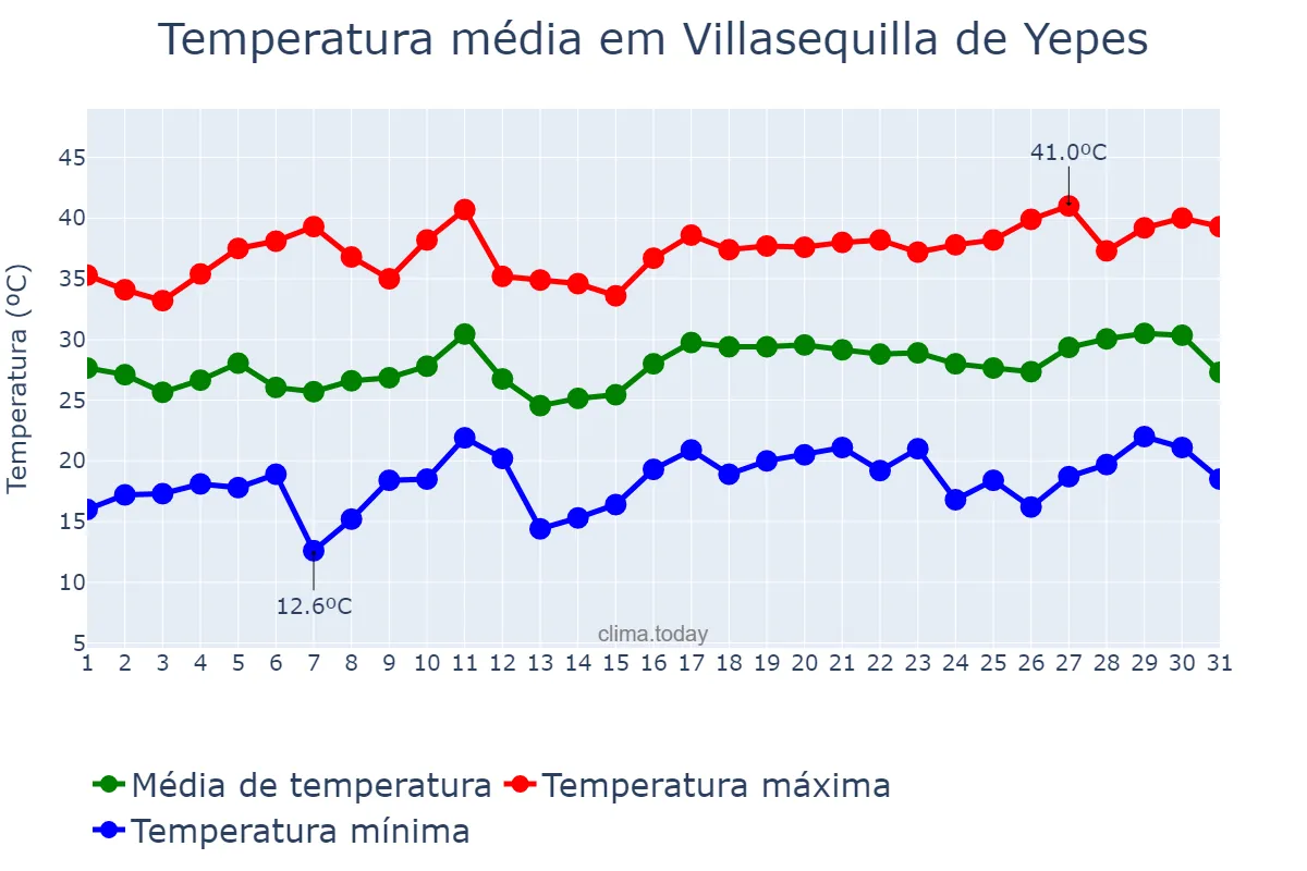 Temperatura em julho em Villasequilla de Yepes, Castille-La Mancha, ES