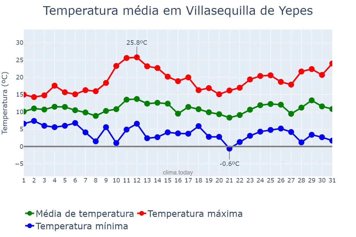 Temperatura em marco em Villasequilla de Yepes, Castille-La Mancha, ES