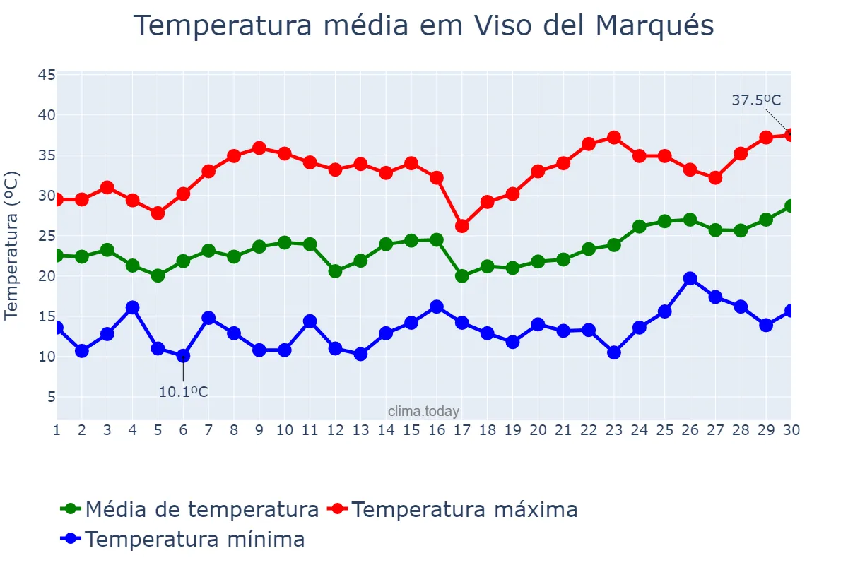 Temperatura em junho em Viso del Marqués, Castille-La Mancha, ES