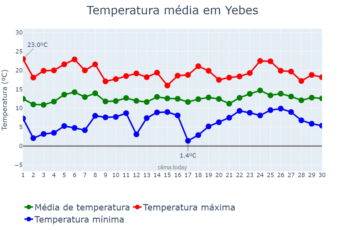 Temperatura em abril em Yebes, Castille-La Mancha, ES