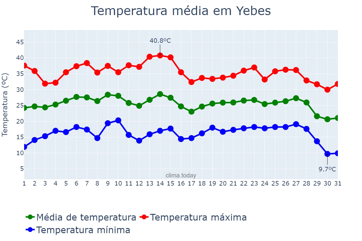 Temperatura em agosto em Yebes, Castille-La Mancha, ES