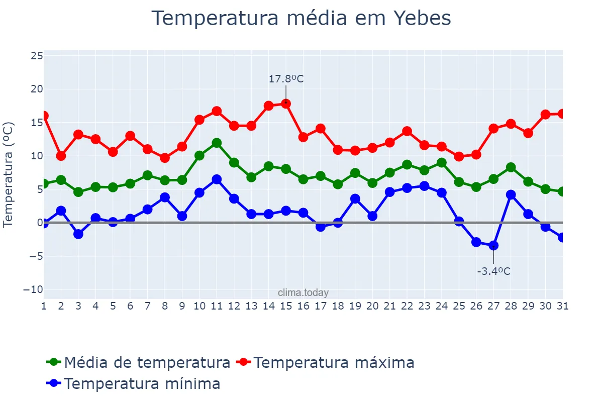 Temperatura em dezembro em Yebes, Castille-La Mancha, ES