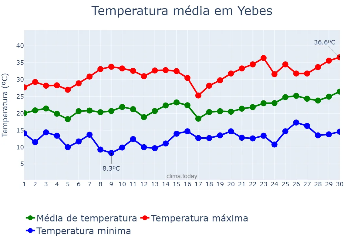 Temperatura em junho em Yebes, Castille-La Mancha, ES