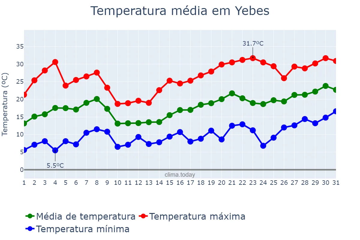 Temperatura em maio em Yebes, Castille-La Mancha, ES