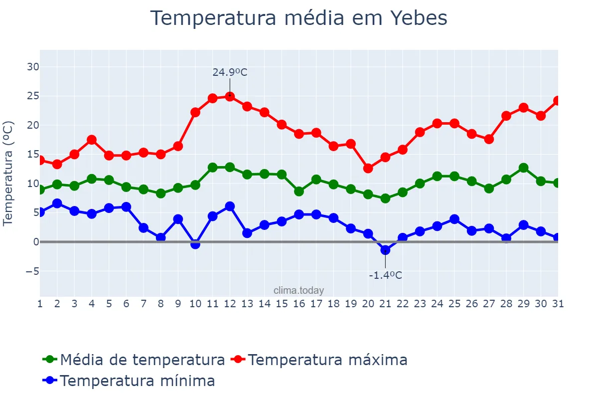 Temperatura em marco em Yebes, Castille-La Mancha, ES
