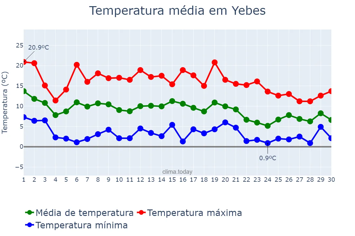 Temperatura em novembro em Yebes, Castille-La Mancha, ES