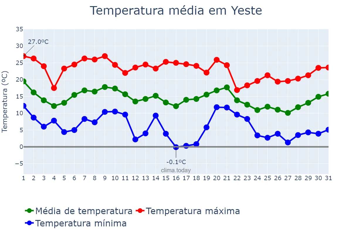 Temperatura em outubro em Yeste, Castille-La Mancha, ES