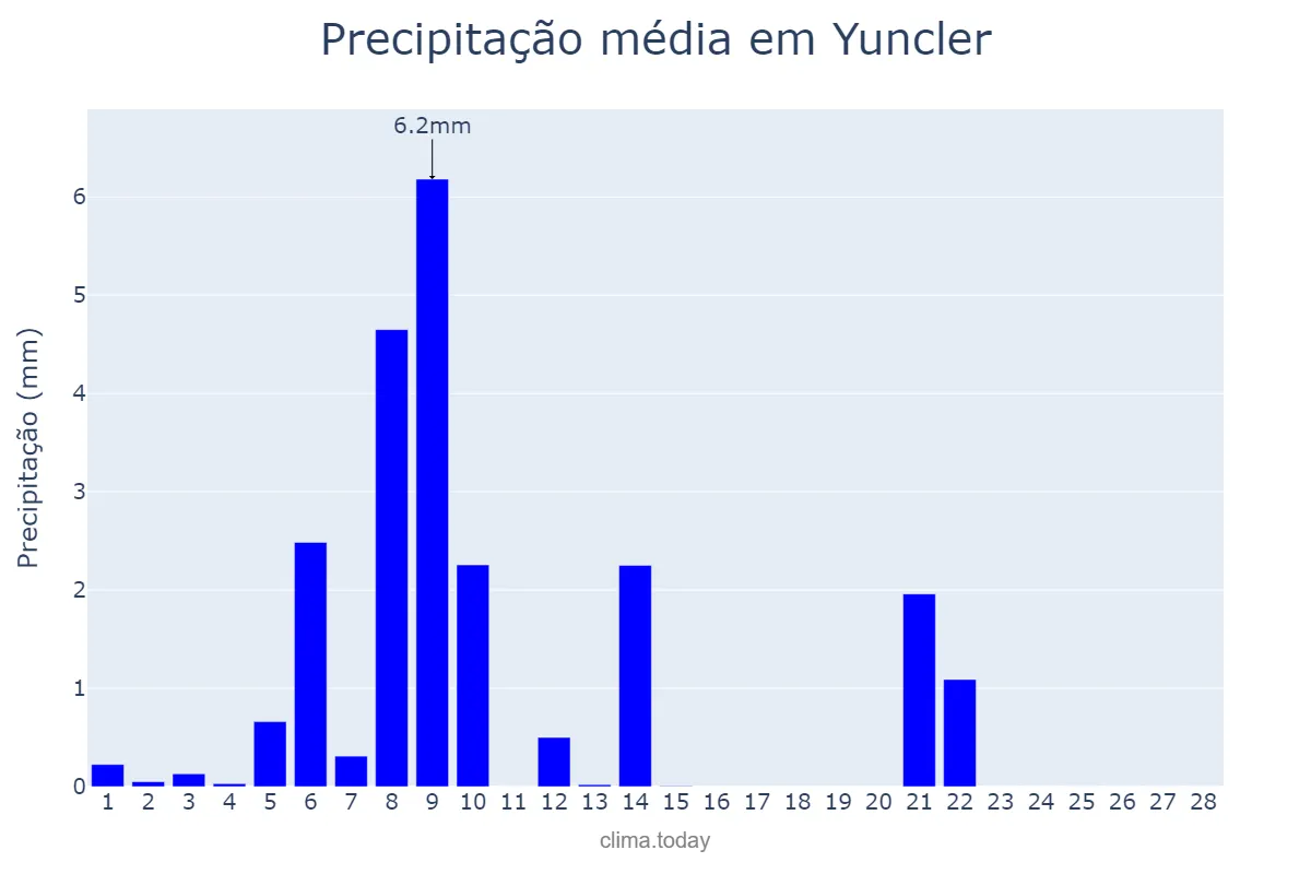 Precipitação em fevereiro em Yuncler, Castille-La Mancha, ES