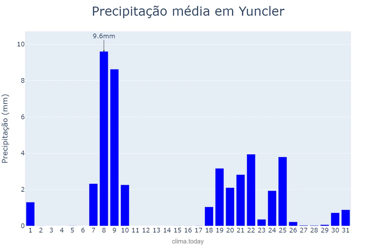 Precipitação em janeiro em Yuncler, Castille-La Mancha, ES