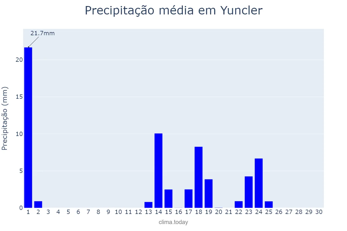 Precipitação em setembro em Yuncler, Castille-La Mancha, ES