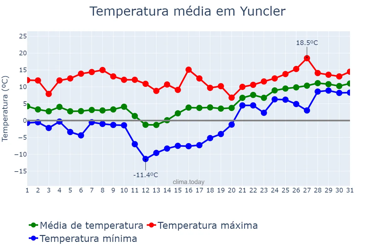 Temperatura em janeiro em Yuncler, Castille-La Mancha, ES