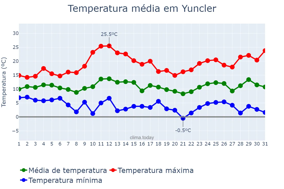 Temperatura em marco em Yuncler, Castille-La Mancha, ES